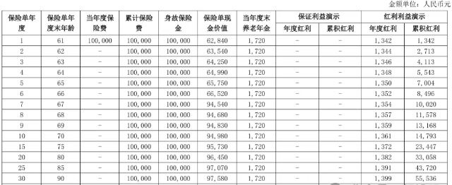 长城八达岭南山旗舰版年金保险(分红型)怎么样?收益+现金价值