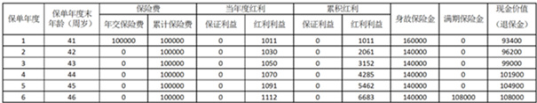 阳光人寿i保稳盈D款两全保险(分红型)怎么样?值得买吗?条款