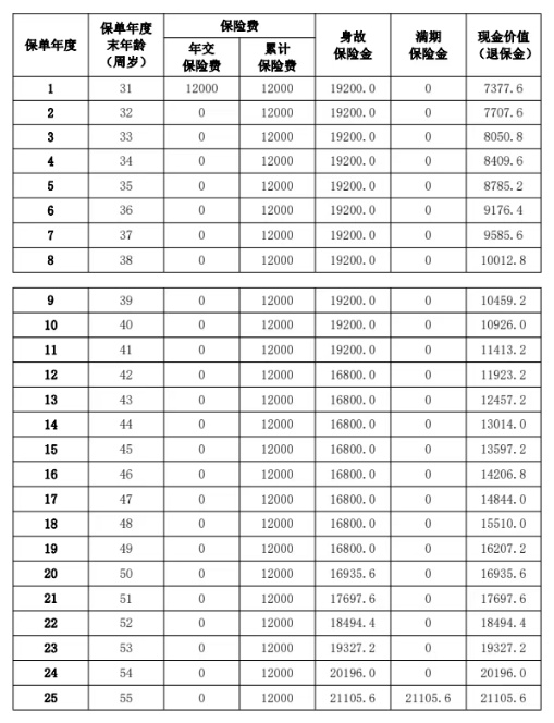 阳光人寿玺悦人生两全保险怎么样?满期返多少?值得买吗?案例