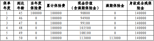 中邮富富余财富嘉6号两全保险怎么样？满期返多少钱？亮点+案例