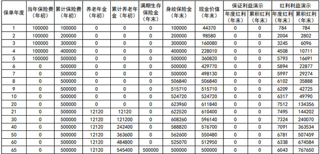 新华宏愿人生养老年金保险(分红型)产品介绍,收益怎么样