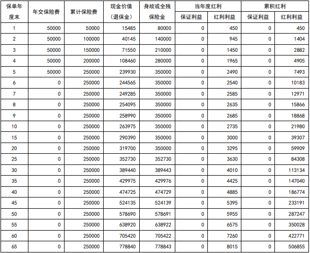 国华鸿运福终身寿险(分红型)怎么样?交5年收益+现金价值+条款
