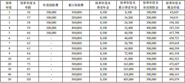 君康一生一世(乐享版)养老年金保险怎么样?能领多少钱?条款+案例