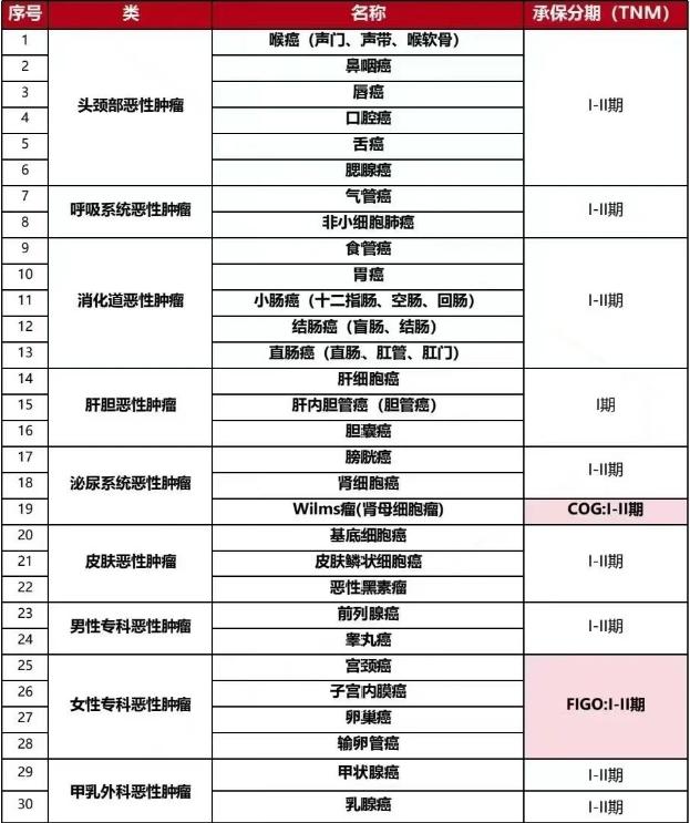 众安众民保癌症复发险30种癌症都是啥？众安癌症险可靠吗？