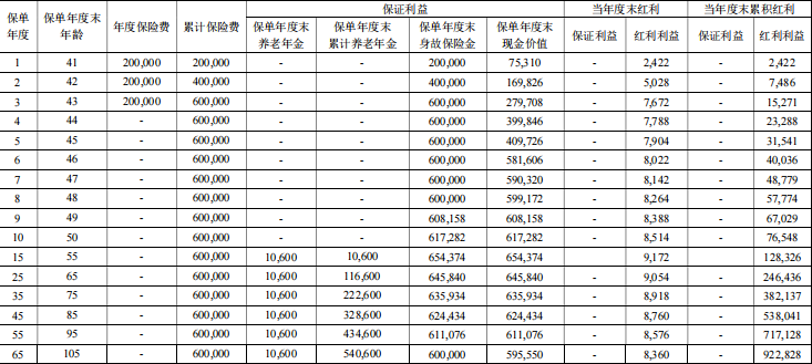 君康一生一世(汇享版)养老年金保险测评:养老保障+分红收益!