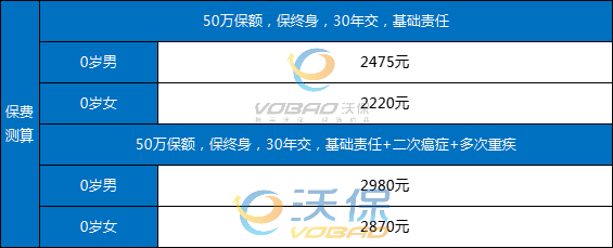 复星保德信大黄蜂15号(旗舰版)少儿重疾险怎么样？多少钱？条款