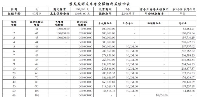 君龙龙耀未来年金保险怎么样？满期可领多少钱？附养老收益演示