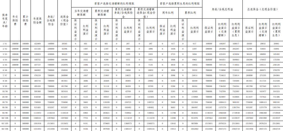 工银安盛鑫福金生终身寿险(分红型)测评:保障、收益、现金价值