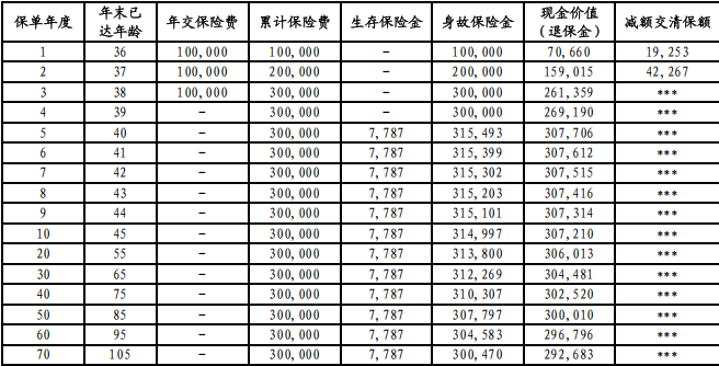 中信保诚「信福永盈」(专享版)年金保险A款怎么样?怎么领钱?条款