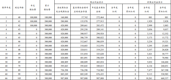 建信人寿鑫旺永传终身寿险(分红型)怎么样?现金价值+条款+优势
