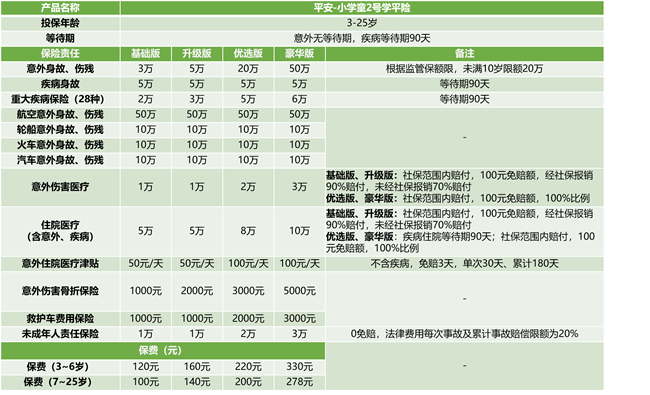 平安小学童2号学平险怎么样?多少钱?优点+条款+保费