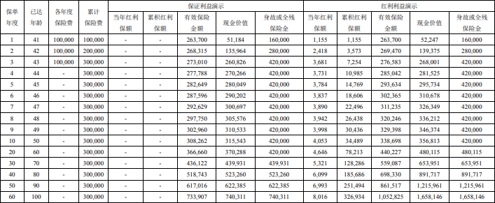 中意一生挚爱(尊耀版)终身寿险(分红型)交3年收益如何?案例+亮点
