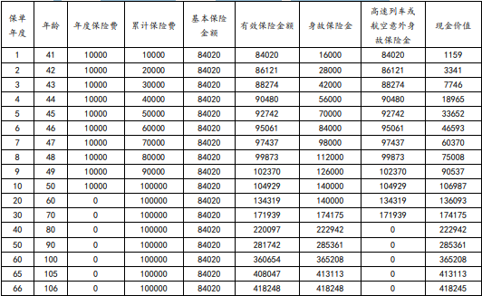 利安吉瑞终身寿险怎么样?2.5%复利增长+高额意外赔付,收益测算!