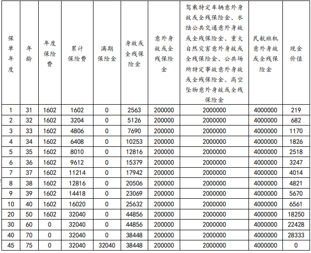 利安利利爱家百万守护两全保险怎么样?满期返多少?条款+案例
