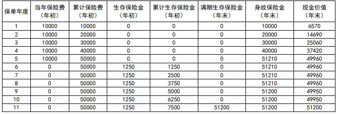 新华人寿安鑫领年金保险(互联网)怎么样?产品介绍+收益如何