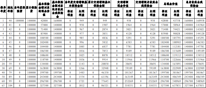 中邮臻享一生(逸享版)终身寿险(分红型)怎么样?收益如何?条款