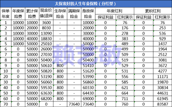 太保蛮好的人生年金保险(分红型)怎么样?值得买?条款+案例