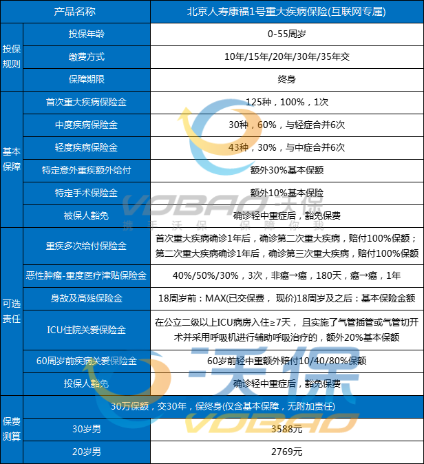 北京人寿京康福1号重大疾病保险怎么样?多少钱?条款+优点+保费