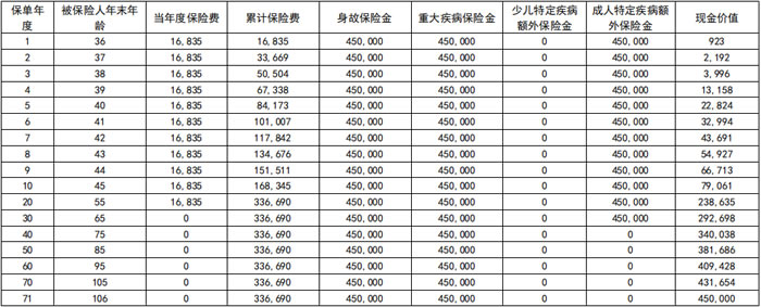 同方全球「新康健一生」(智选保)重疾险怎么样?产品介绍+案例