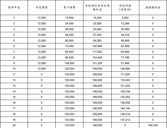 太保岁享颐(2025S)两全保险怎么样?满期返多少钱?条款+案例