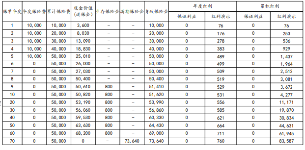 太保蛮好的人生年金保险(分红型)怎么样?怎么领钱?收益+条款