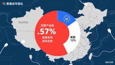 全球电动车市场中国为何能独占57%份额 欧美又在苦追什么